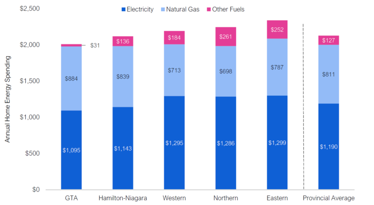 What Percentage Of Household Energy Is Used For Heating And Cooling A Home