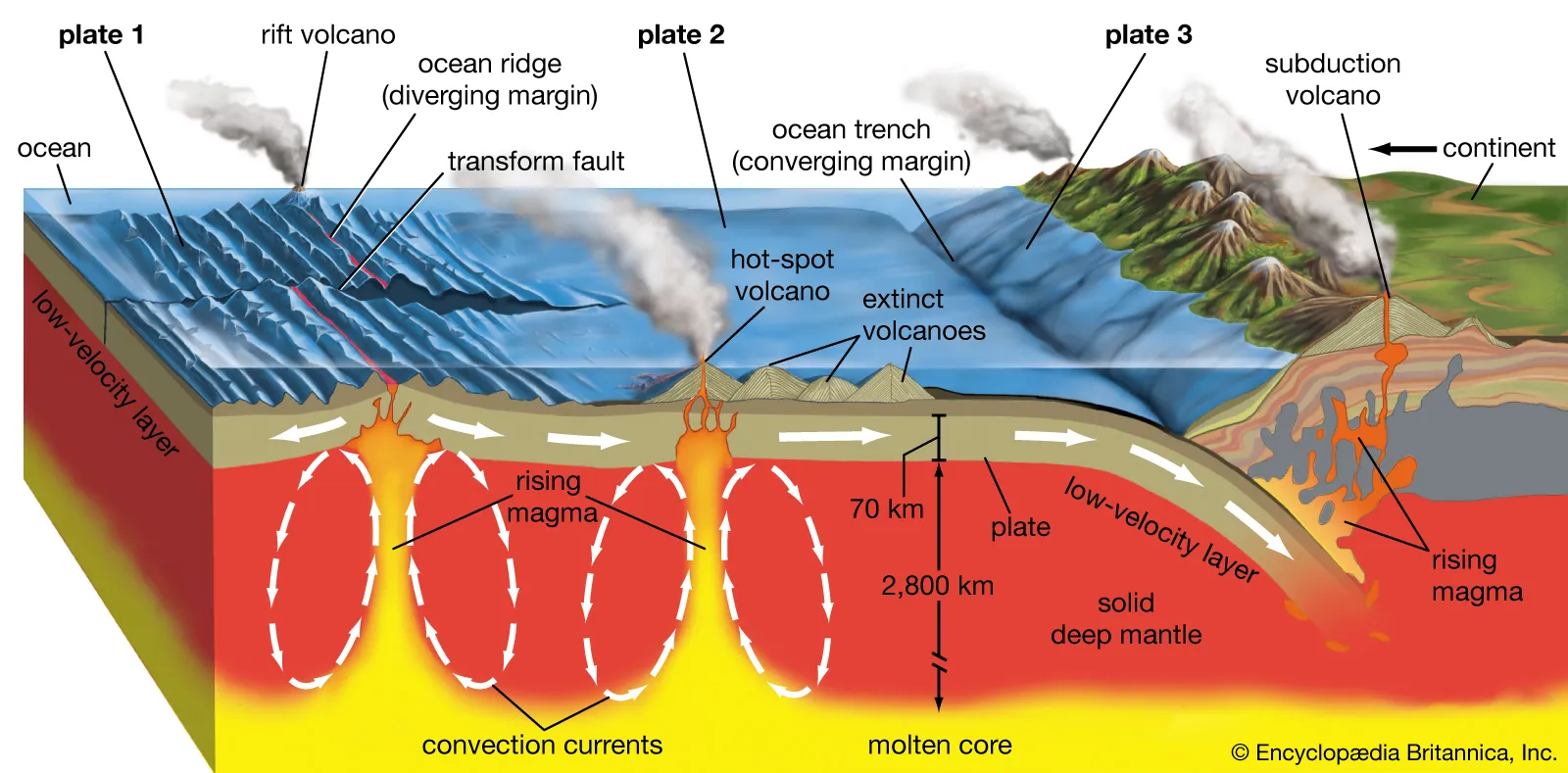 What Term Is Used To Describe The Continuous Heating And Cooling Of Magma Within The Mantle
